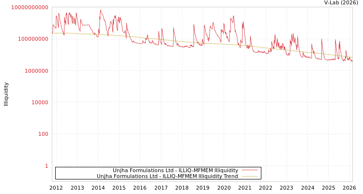 graph of Unjha Formulations Ltd ILLIQ-MFMEM