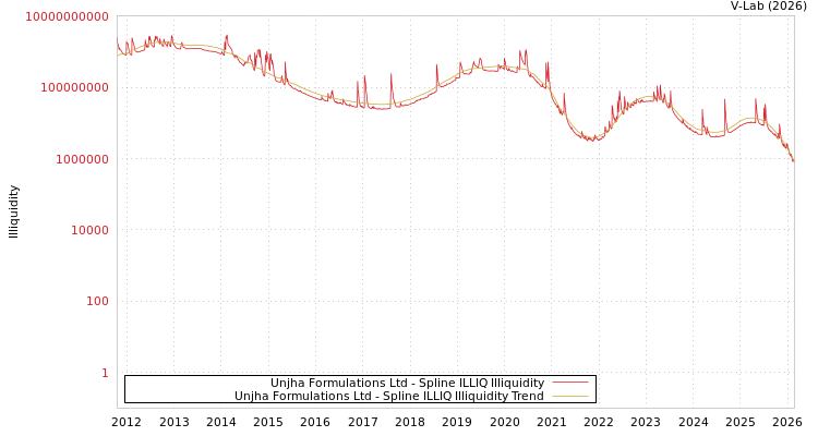 graph of Unjha Formulations Ltd ILLIQ-SMEM