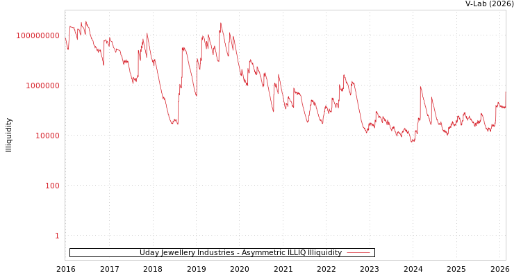 graph of Uday Jewellery Industries ILLIQ-AMEM