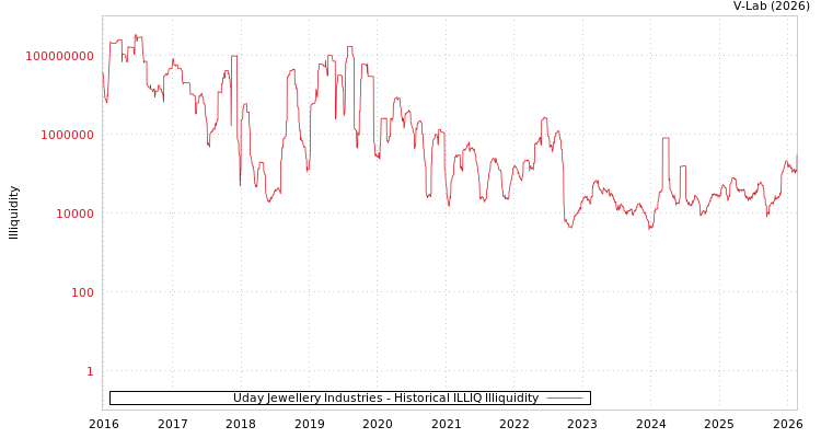 graph of Uday Jewellery Industries ILLIQ-HIST