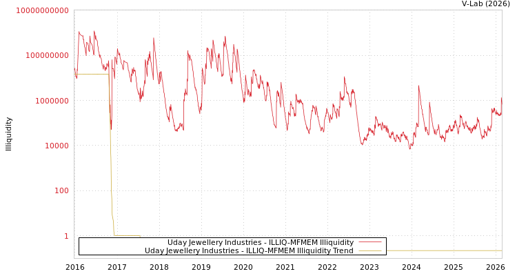 graph of Uday Jewellery Industries ILLIQ-MFMEM