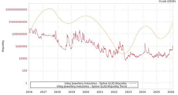 graph of Uday Jewellery Industries ILLIQ-SMEM