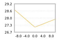 Impact of return on liquidity tomorrow