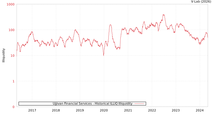 graph of Ujjivan Financial Services ILLIQ-HIST