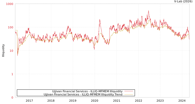 graph of Ujjivan Financial Services ILLIQ-MFMEM
