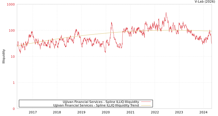 graph of Ujjivan Financial Services ILLIQ-SMEM