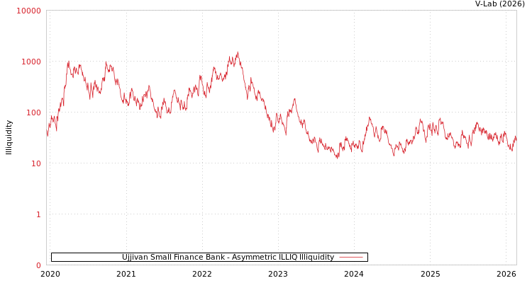 graph of Ujjivan Small Finance Bank ILLIQ-AMEM