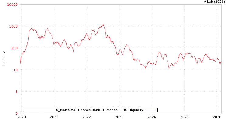 graph of Ujjivan Small Finance Bank ILLIQ-HIST