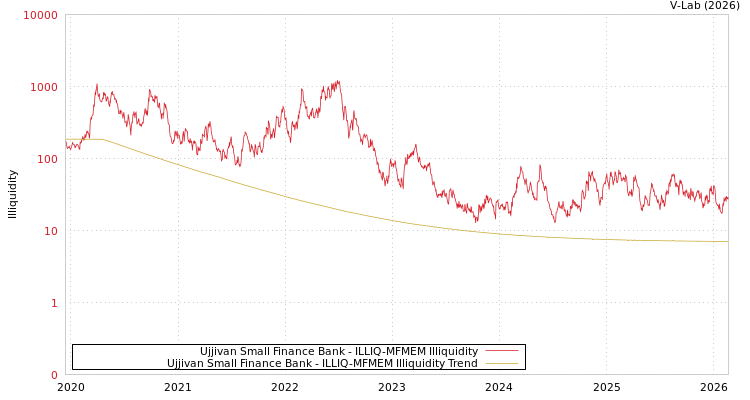 graph of Ujjivan Small Finance Bank ILLIQ-MFMEM
