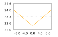 Impact of return on liquidity tomorrow