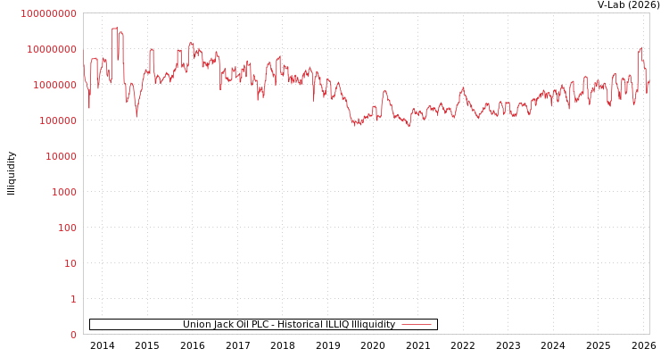 graph of Union Jack Oil PLC ILLIQ-HIST