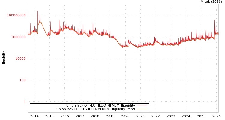 graph of Union Jack Oil PLC ILLIQ-MFMEM