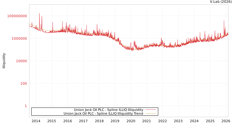graph of Union Jack Oil PLC ILLIQ-SMEM