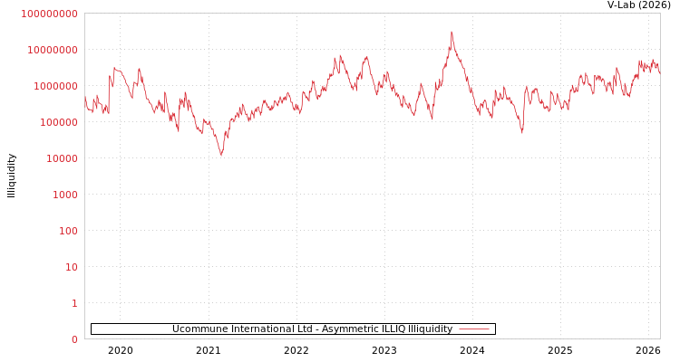 graph of Ucommune International Ltd ILLIQ-AMEM