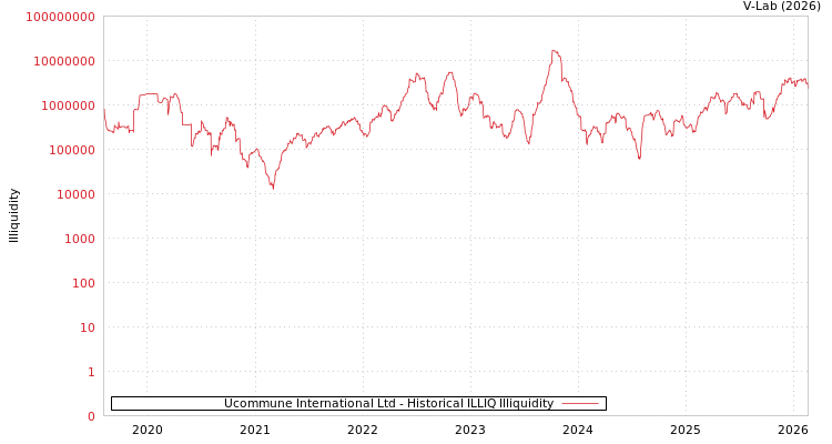 graph of Ucommune International Ltd ILLIQ-HIST