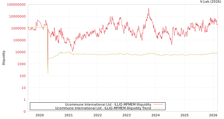 graph of Ucommune International Ltd ILLIQ-MFMEM