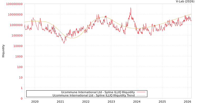 graph of Ucommune International Ltd ILLIQ-SMEM
