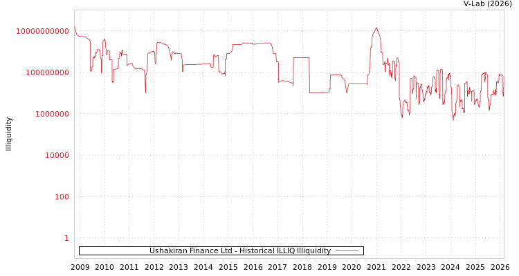 graph of Ushakiran Finance Ltd ILLIQ-HIST