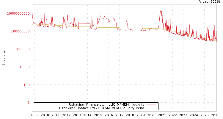 graph of Ushakiran Finance Ltd ILLIQ-MFMEM
