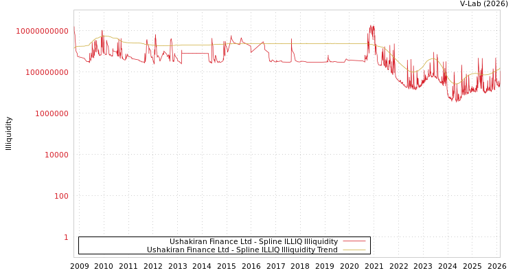 graph of Ushakiran Finance Ltd ILLIQ-SMEM