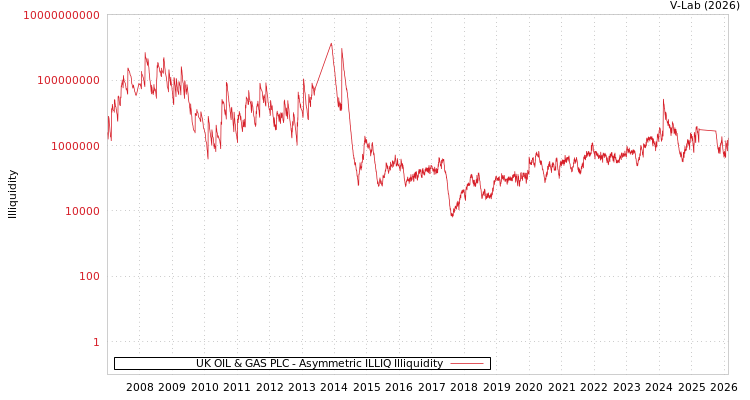 graph of UK OIL & GAS PLC ILLIQ-AMEM