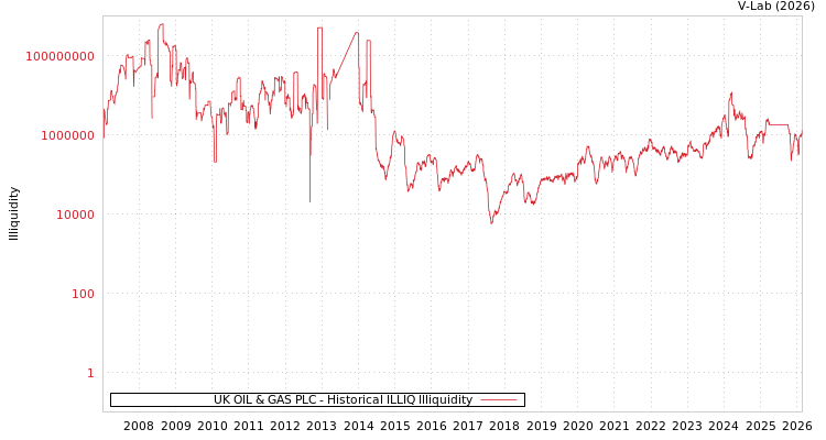 graph of UK OIL & GAS PLC ILLIQ-HIST