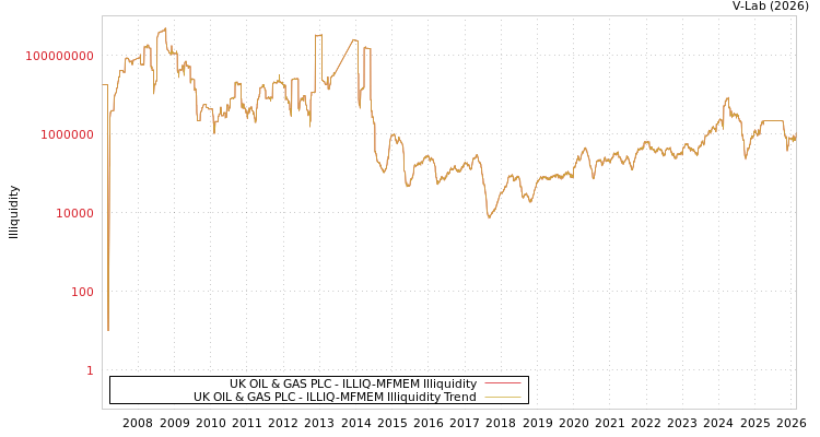 graph of UK OIL & GAS PLC ILLIQ-MFMEM