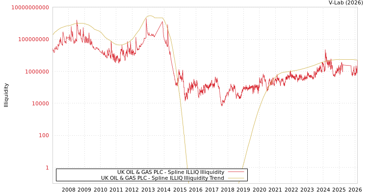 graph of UK OIL & GAS PLC ILLIQ-SMEM