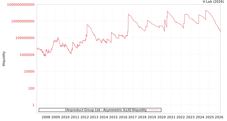graph of Ukrproduct Group Ltd ILLIQ-AMEM