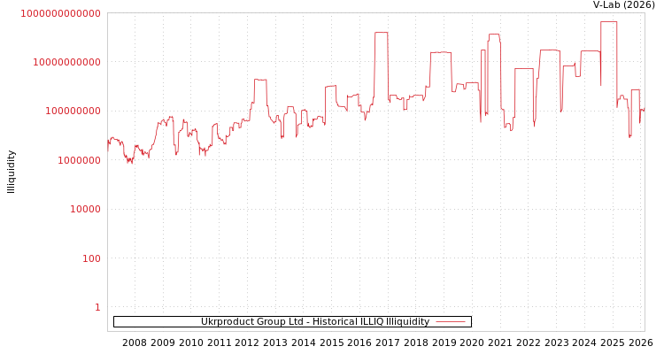 graph of Ukrproduct Group Ltd ILLIQ-HIST