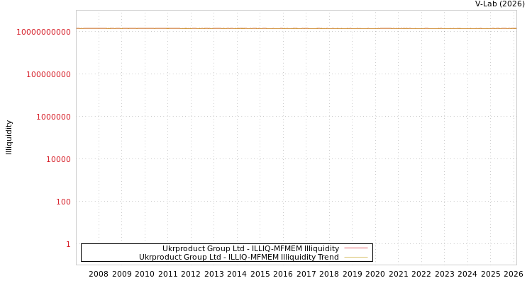 graph of Ukrproduct Group Ltd ILLIQ-MFMEM