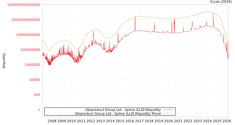 graph of Ukrproduct Group Ltd ILLIQ-SMEM