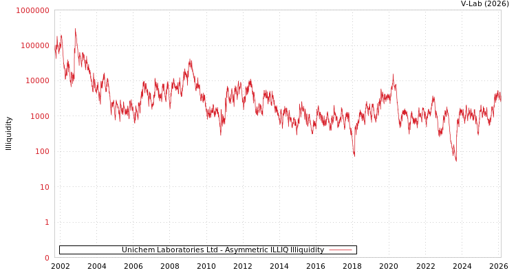 graph of Unichem Laboratories Ltd ILLIQ-AMEM