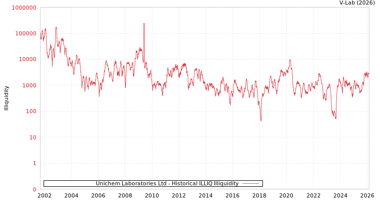 graph of Unichem Laboratories Ltd ILLIQ-HIST