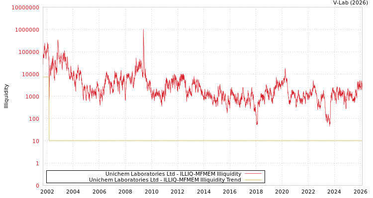 graph of Unichem Laboratories Ltd ILLIQ-MFMEM