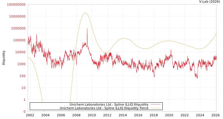 graph of Unichem Laboratories Ltd ILLIQ-SMEM