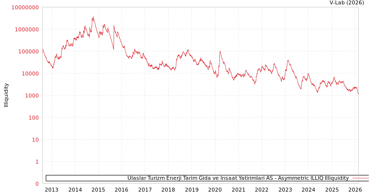 graph of Ulaslar Turizm Enerji Tarim Gida ve Insaat Yatirimlari AS ILLIQ-AMEM