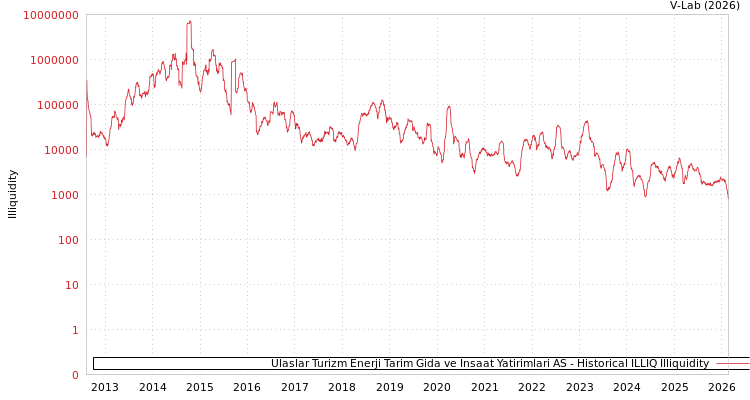 graph of Ulaslar Turizm Enerji Tarim Gida ve Insaat Yatirimlari AS ILLIQ-HIST