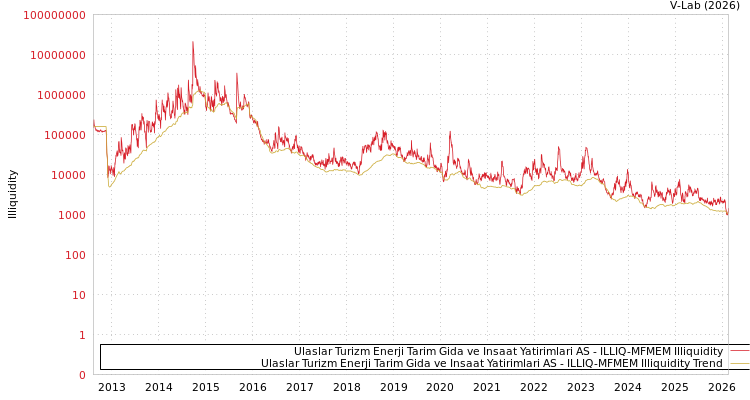 graph of Ulaslar Turizm Enerji Tarim Gida ve Insaat Yatirimlari AS ILLIQ-MFMEM