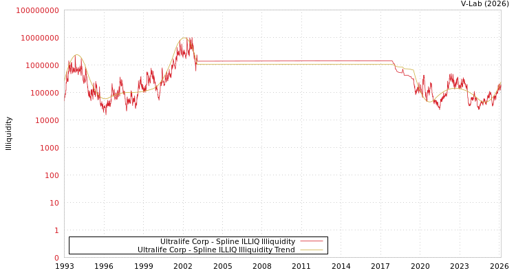 graph of Ultralife Corp ILLIQ-SMEM