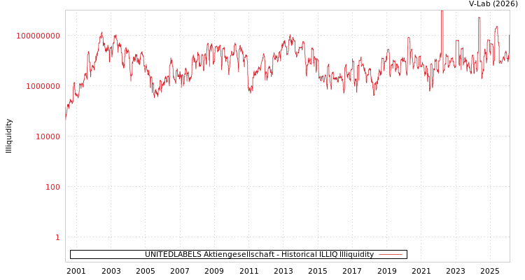 graph of UNITEDLABELS Aktiengesellschaft ILLIQ-HIST