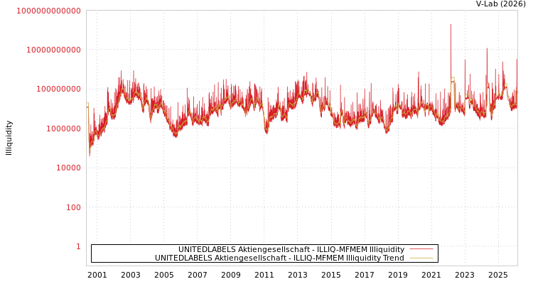 graph of UNITEDLABELS Aktiengesellschaft ILLIQ-MFMEM