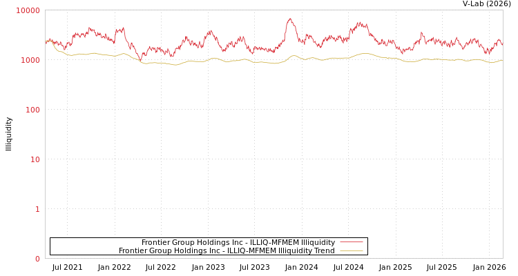 graph of Frontier Group Holdings Inc ILLIQ-MFMEM