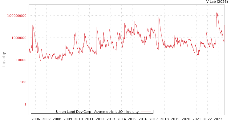 graph of Union Land Dev Corp ILLIQ-AMEM