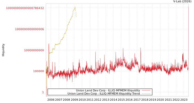 graph of Union Land Dev Corp ILLIQ-MFMEM