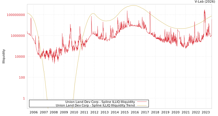 graph of Union Land Dev Corp ILLIQ-SMEM