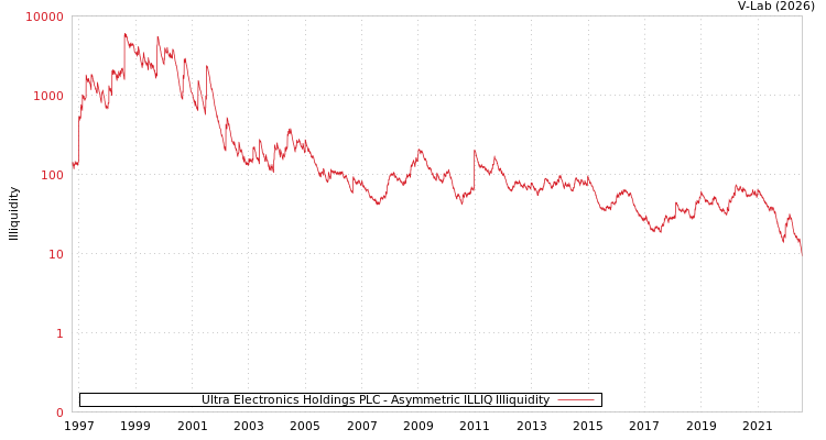graph of Ultra Electronics Holdings PLC ILLIQ-AMEM