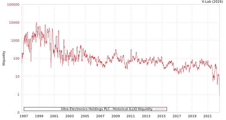graph of Ultra Electronics Holdings PLC ILLIQ-HIST