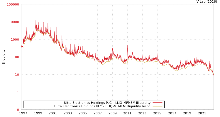graph of Ultra Electronics Holdings PLC ILLIQ-MFMEM