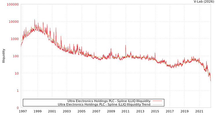 graph of Ultra Electronics Holdings PLC ILLIQ-SMEM